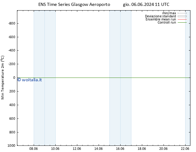 Temp. minima (2m) GEFS TS gio 06.06.2024 11 UTC