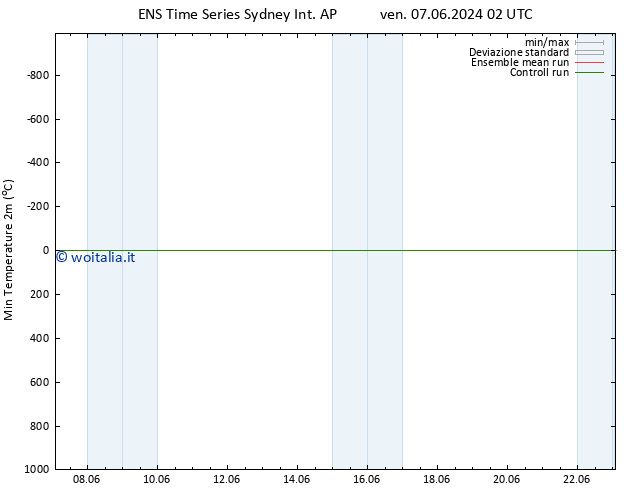 Temp. minima (2m) GEFS TS ven 14.06.2024 14 UTC