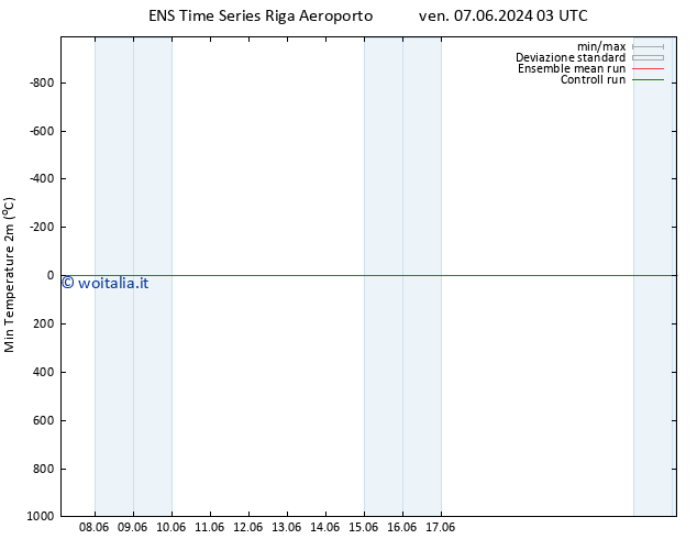 Temp. minima (2m) GEFS TS lun 17.06.2024 03 UTC