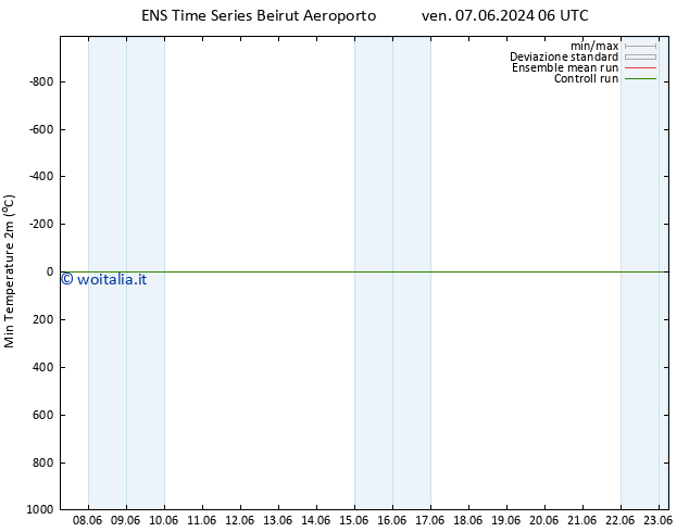 Temp. minima (2m) GEFS TS sab 15.06.2024 06 UTC