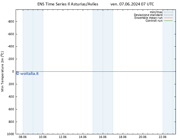 Temp. minima (2m) GEFS TS ven 07.06.2024 13 UTC