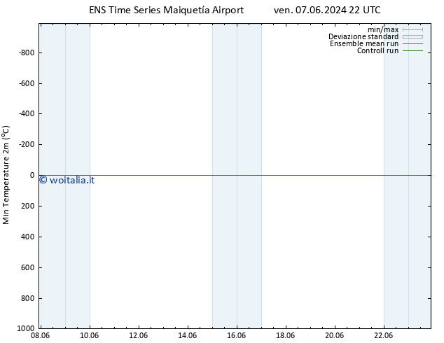 Temp. minima (2m) GEFS TS sab 08.06.2024 04 UTC