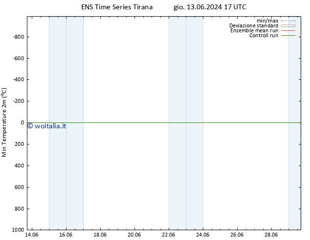 Temp. minima (2m) GEFS TS sab 29.06.2024 17 UTC