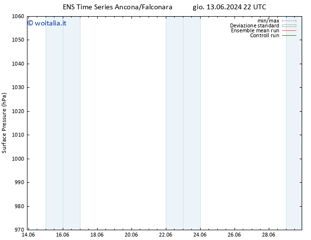 Pressione al suolo GEFS TS lun 17.06.2024 22 UTC