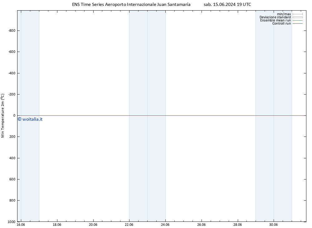 Temp. minima (2m) GEFS TS dom 23.06.2024 07 UTC