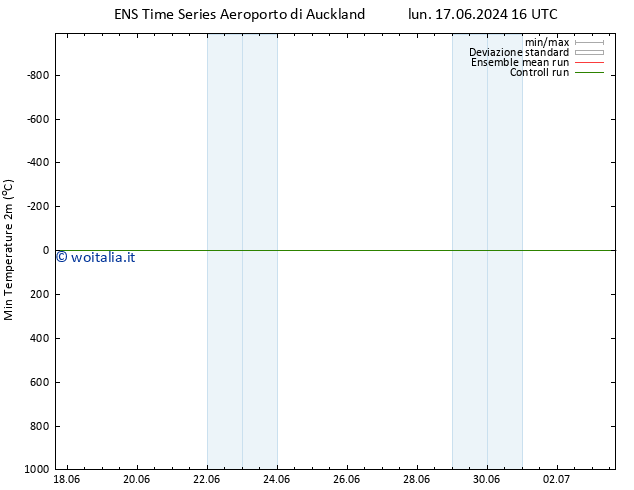 Temp. minima (2m) GEFS TS lun 24.06.2024 10 UTC