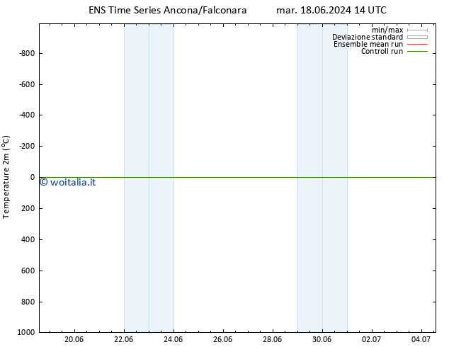 Temperatura (2m) GEFS TS mar 18.06.2024 20 UTC