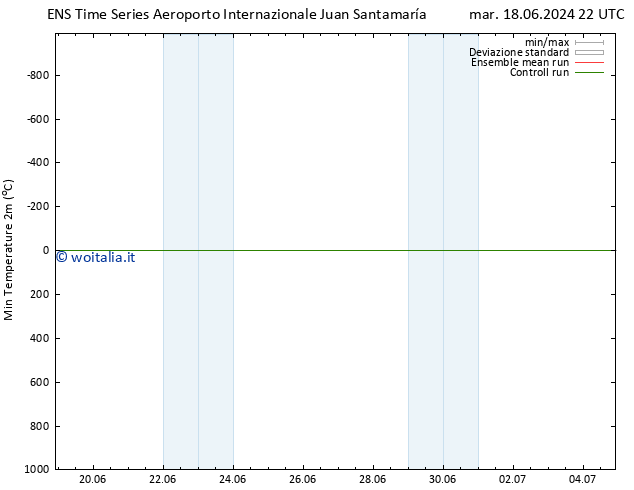 Temp. minima (2m) GEFS TS mer 26.06.2024 10 UTC