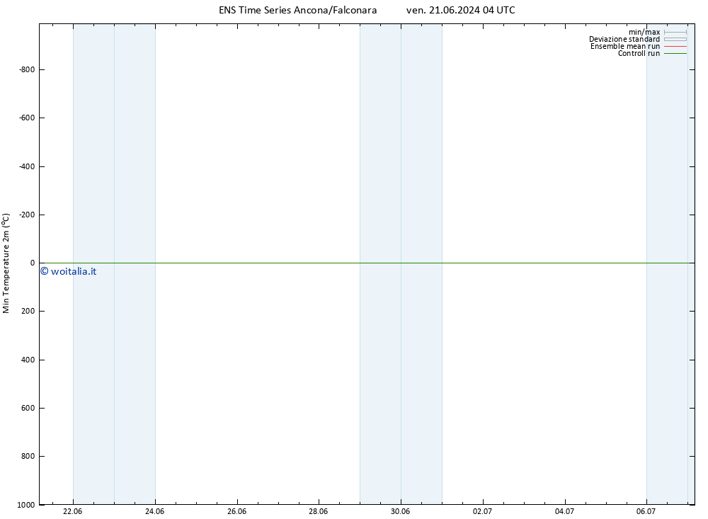 Temp. minima (2m) GEFS TS gio 27.06.2024 04 UTC