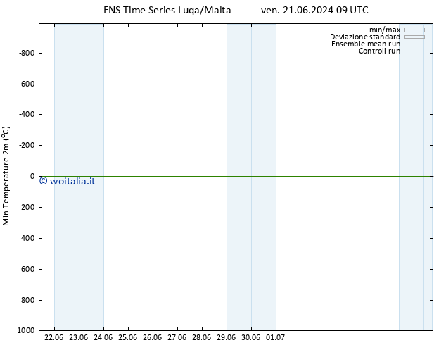 Temp. minima (2m) GEFS TS gio 27.06.2024 21 UTC