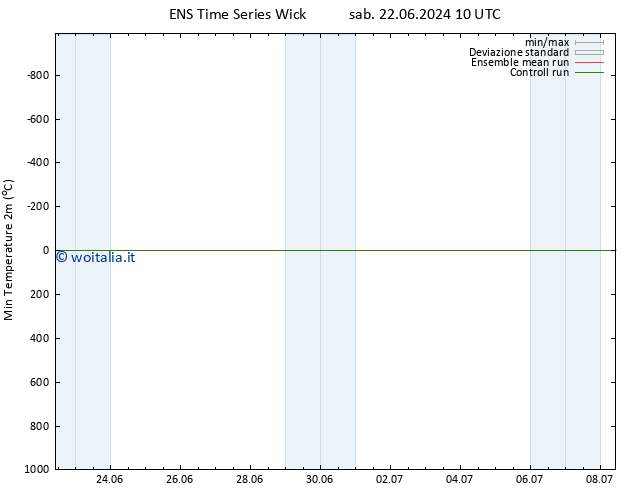 Temp. minima (2m) GEFS TS sab 29.06.2024 22 UTC