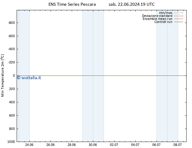 Temp. minima (2m) GEFS TS dom 23.06.2024 01 UTC