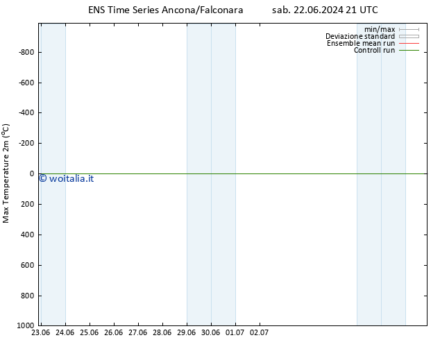 Temp. massima (2m) GEFS TS sab 29.06.2024 09 UTC