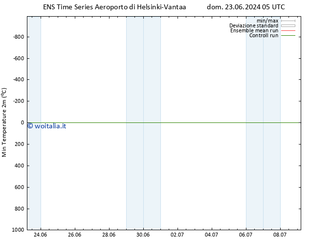 Temp. minima (2m) GEFS TS mer 26.06.2024 23 UTC