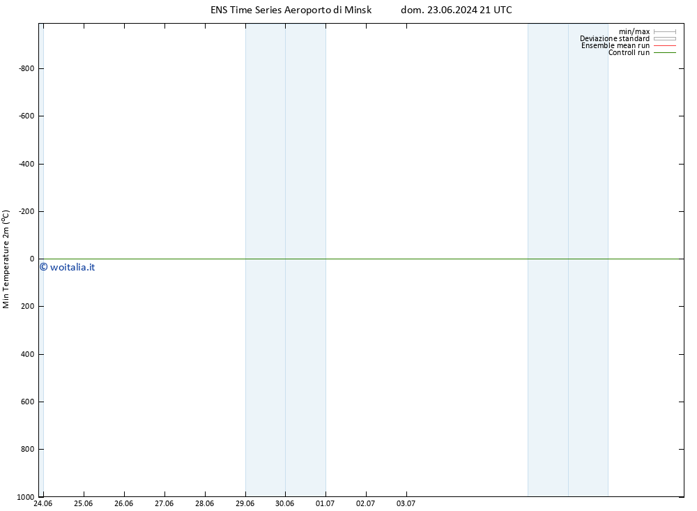 Temp. minima (2m) GEFS TS gio 27.06.2024 21 UTC