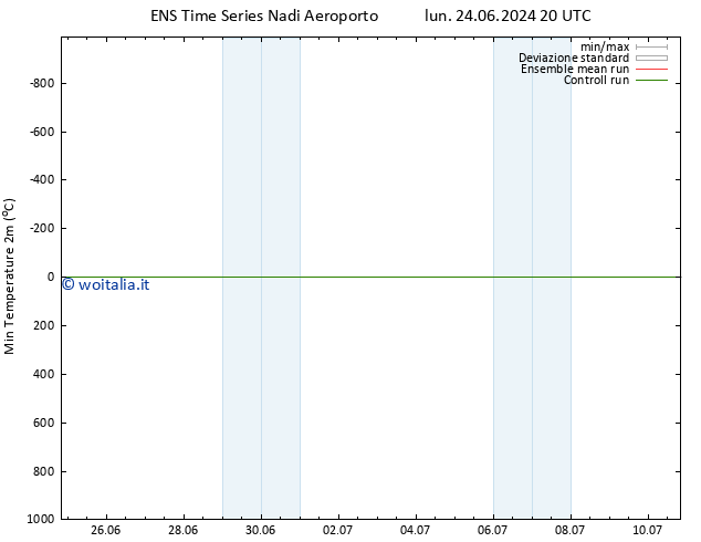 Temp. minima (2m) GEFS TS mar 25.06.2024 08 UTC