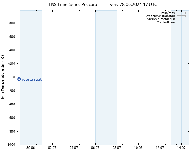 Temp. minima (2m) GEFS TS dom 07.07.2024 17 UTC