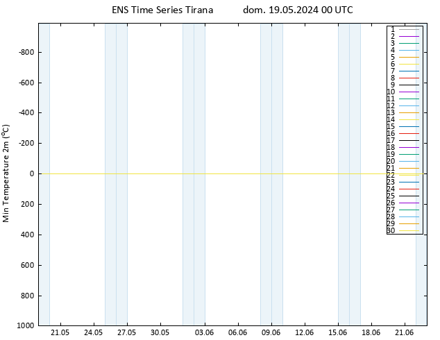 Temp. minima (2m) GEFS TS dom 19.05.2024 00 UTC