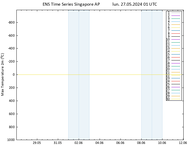 Temp. massima (2m) GEFS TS lun 27.05.2024 01 UTC