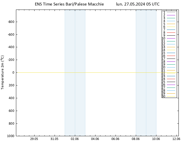 Temperatura (2m) GEFS TS lun 27.05.2024 05 UTC