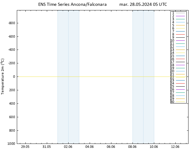 Temperatura (2m) GEFS TS mar 28.05.2024 05 UTC