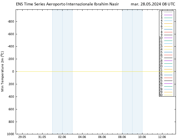 Temp. minima (2m) GEFS TS mar 28.05.2024 08 UTC