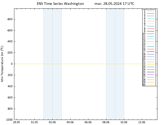 Temp. minima (2m) GEFS TS mar 28.05.2024 17 UTC