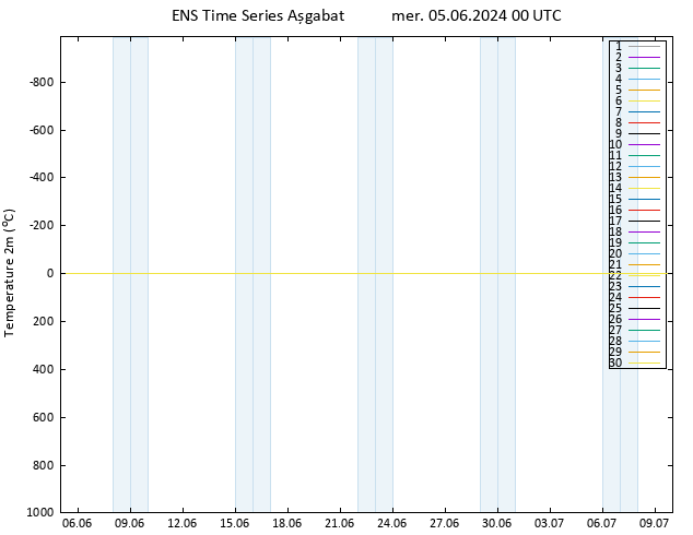 Temperatura (2m) GEFS TS mer 05.06.2024 00 UTC