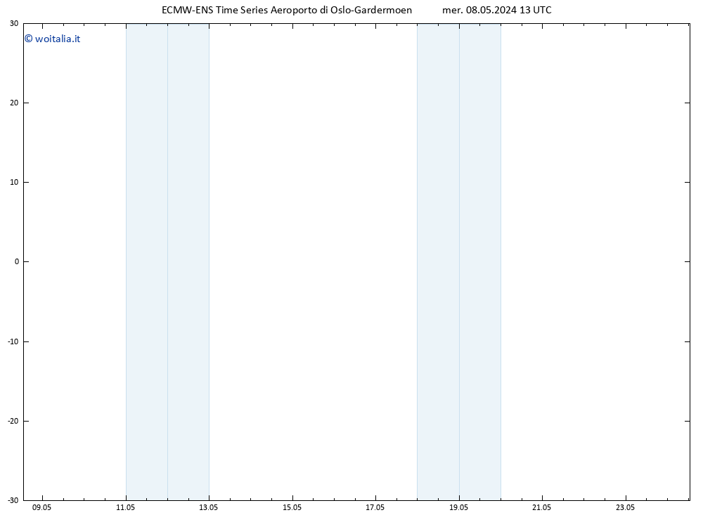 Height 500 hPa ALL TS mer 08.05.2024 13 UTC