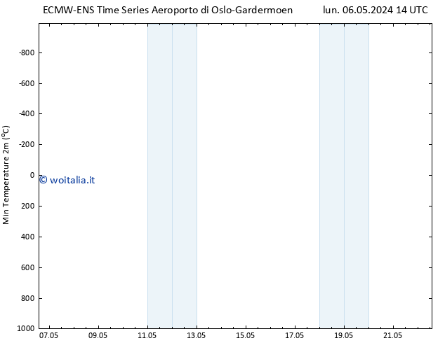 Temp. minima (2m) ALL TS mar 07.05.2024 14 UTC