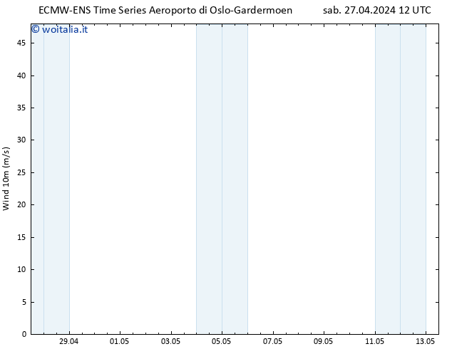 Vento 10 m ALL TS lun 29.04.2024 12 UTC