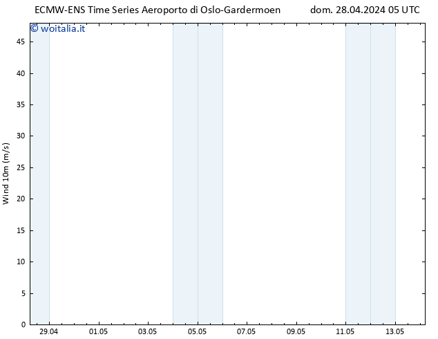 Vento 10 m ALL TS dom 28.04.2024 05 UTC