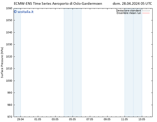 Pressione al suolo ECMWFTS mer 08.05.2024 05 UTC