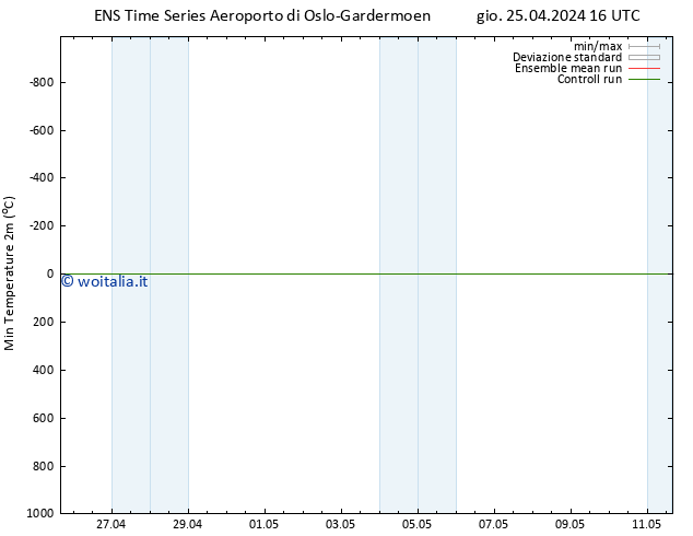 Temp. minima (2m) GEFS TS gio 25.04.2024 16 UTC