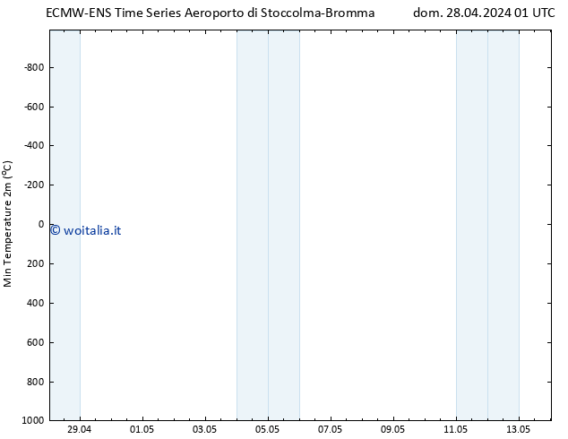 Temp. minima (2m) ALL TS dom 28.04.2024 01 UTC