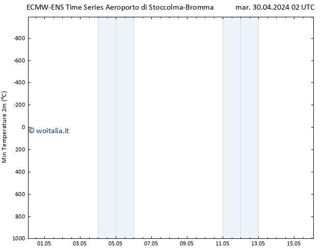 Temp. minima (2m) ALL TS mar 30.04.2024 02 UTC