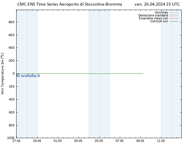 Temp. minima (2m) CMC TS ven 26.04.2024 23 UTC