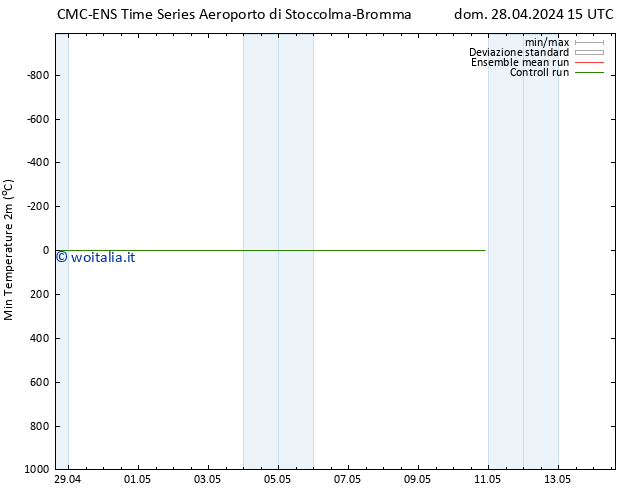 Temp. minima (2m) CMC TS dom 28.04.2024 21 UTC