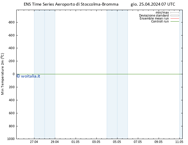 Temp. minima (2m) GEFS TS gio 25.04.2024 19 UTC