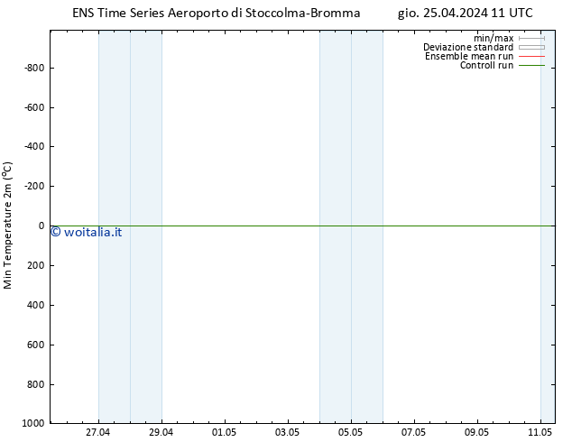 Temp. minima (2m) GEFS TS gio 25.04.2024 11 UTC