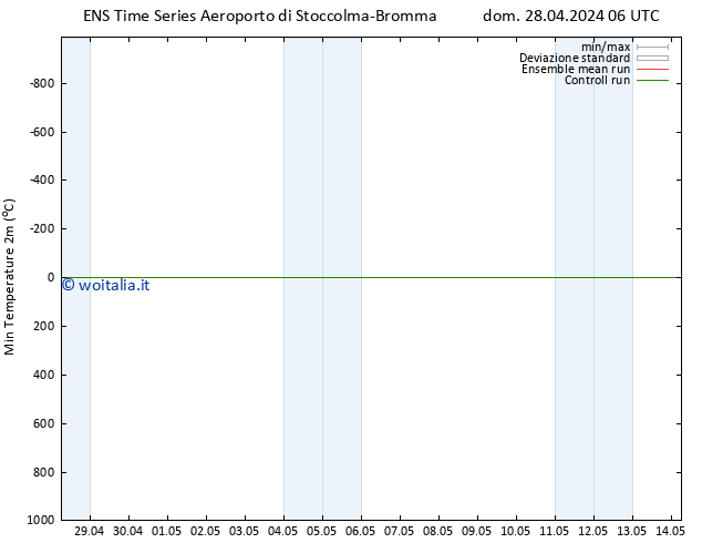 Temp. minima (2m) GEFS TS dom 28.04.2024 12 UTC