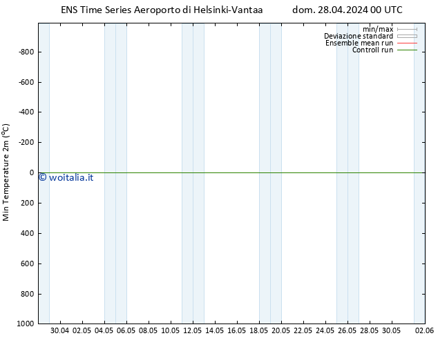Temp. minima (2m) GEFS TS dom 28.04.2024 06 UTC
