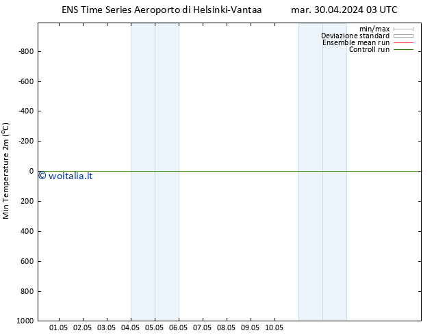 Temp. minima (2m) GEFS TS gio 16.05.2024 03 UTC