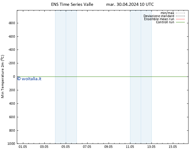Temp. minima (2m) GEFS TS mar 30.04.2024 10 UTC
