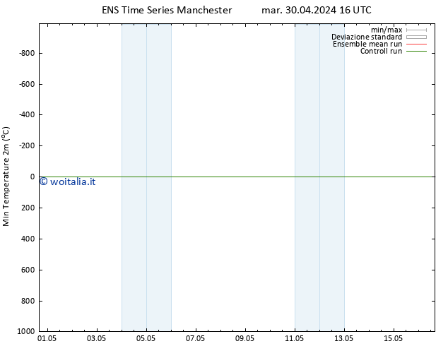 Temp. minima (2m) GEFS TS mar 30.04.2024 16 UTC