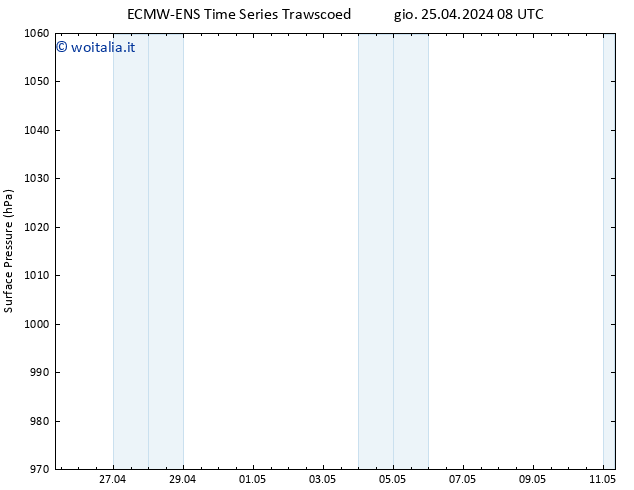 Pressione al suolo ALL TS ven 26.04.2024 08 UTC