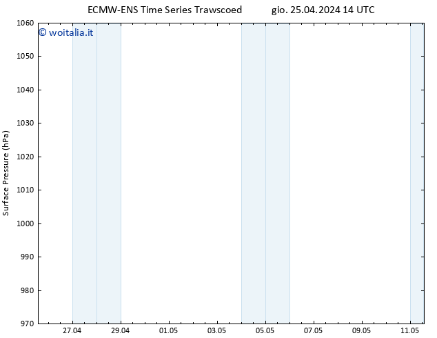 Pressione al suolo ALL TS sab 27.04.2024 14 UTC