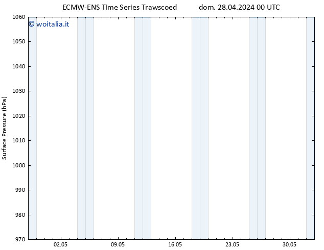 Pressione al suolo ALL TS dom 28.04.2024 06 UTC