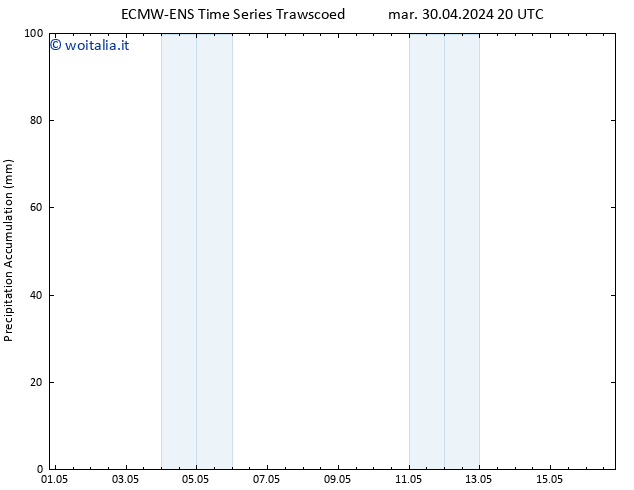 Precipitation accum. ALL TS mer 01.05.2024 02 UTC