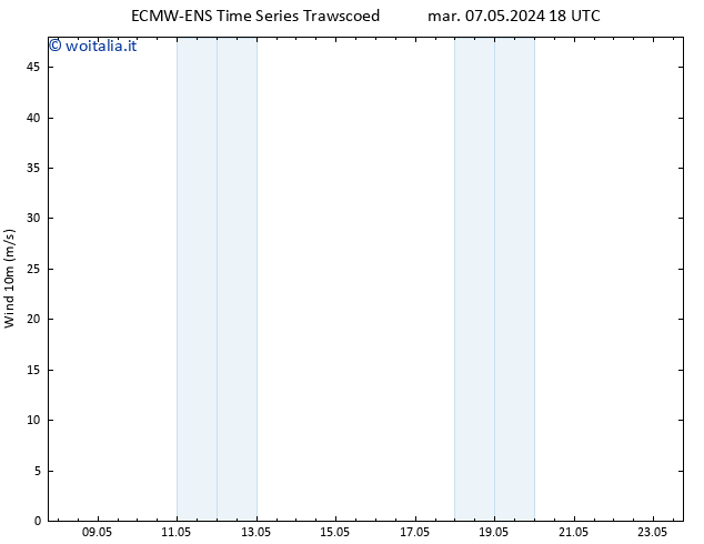 Vento 10 m ALL TS mer 08.05.2024 00 UTC